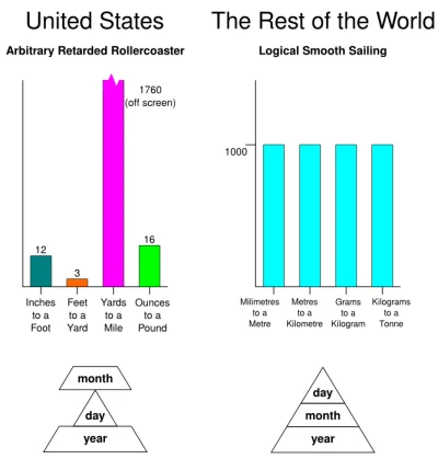 omeprazol - @z0m0wiec: Americunts vs the rest of the world