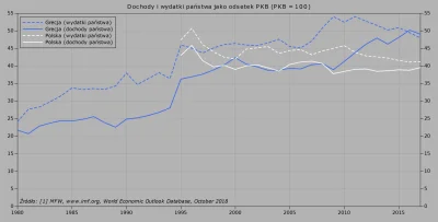 Raf_Alinski - @gruby333: 

Dochody i wydatki państwa w Polsce i w Grecji.