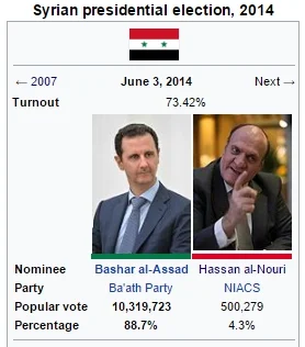 U.....n - @2PacShakur: W 14 lat poparcie spadło o 11%, w tym tempie w 2070 Assad prze...