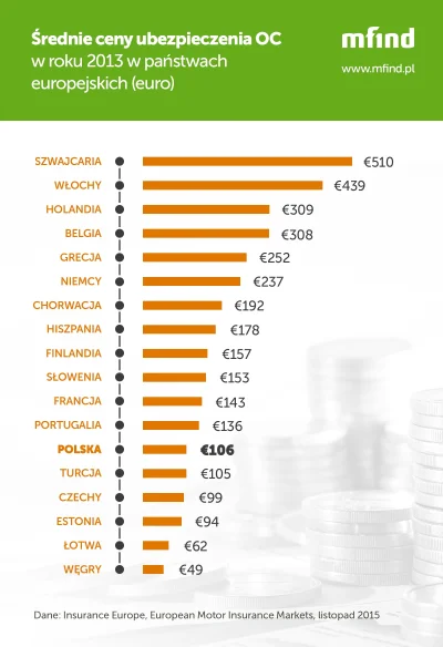 WesolekRomek - Najtańsze ubezpieczenia nie są w Czechcach ale na Węgrzech.