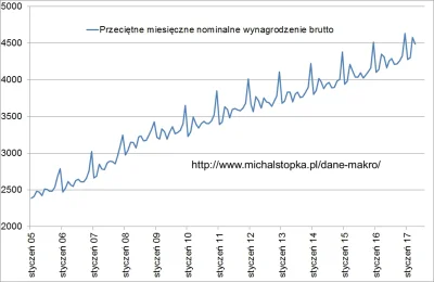 MichalStopka_pl - > Obecnie średnia krajowa to prawie 5 tys. zł xD
@morfis2: Tak, zo...