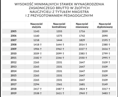 Thorkill - > sorry podwyżki o stopę inflacyjną trudno nazwać podwyżkami.

@picassss...