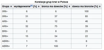 kodijak - @nightrain: najgorzej mieć 0- a najlepiej AB+