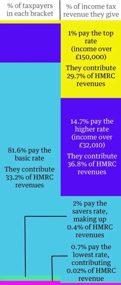 D3m0sth3n35 - @maciej-kalinowski: 
Approximately 6,000 people in the UK pay tax on in...