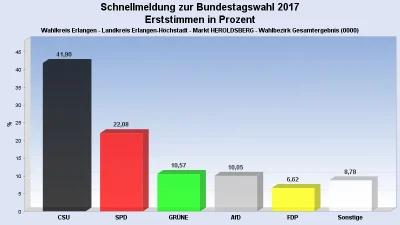 vendaval - Dla informacji - poniżej wyniki wyborów parlamentarnych w Heroldsbergu we ...