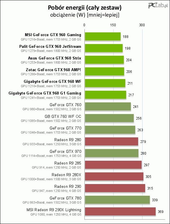 Gtx лучшая карта