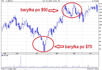 badtek - Tu jeszcze wykres akcji PKN Orlen, jak widać dla inwestorów było wiadome, że...