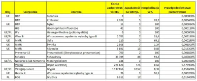 M.....5 - @Kiziak: i jak chcesz sie tak bawic
tableka zachorowan na choroby na ktore...