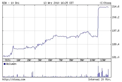 duchowny11 - #gpw #wig20 #bzw #bzwbk szkoda, że nasz tu nie było