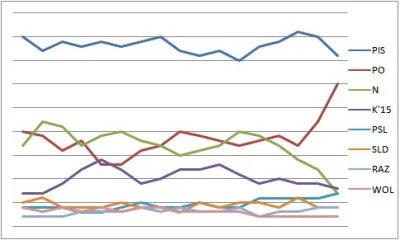 tellmemore - #polityka #statystyki #sondaze #polska

listopad 2015- marzec 2017

...