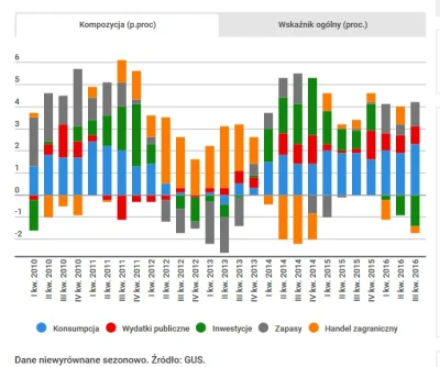 Xianist - GUS potwierdził, że dynamika PKB spadła do 2,5% r/r, a wyrównana sezonowo d...