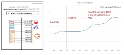 motorniczy - A tak rząd PO opłaca zarząd Kompanii Węglowej...