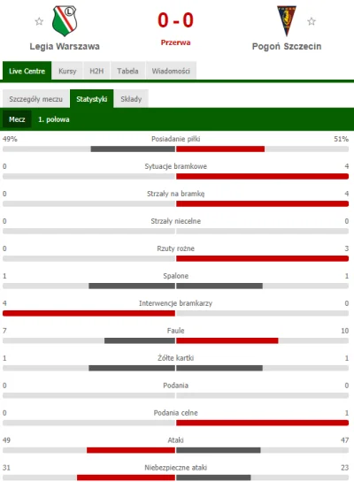 SpiderFYM - Legia gra tak źle czy Pogoń tak dobrze?
#mecz #ekstraklasa