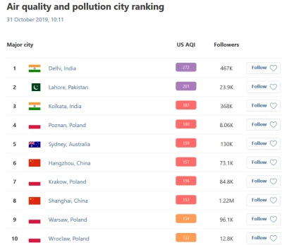Prozdrowotny - najsmogniejsze miasta całego świata na teraz
Polska zajmuje cztery mi...