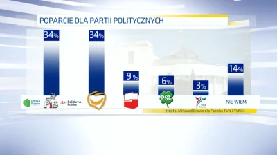 FaktyTVN - #sondaz - poparcie dla partii politycznych

#neuropa #4konserwy #polityk...