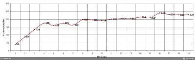 cheslavv - Wynik raczej bardzo typowy. Wg poniższego wykresu typowo użytkowane 22 let...