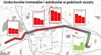 ksaler - Jeżeli wierzyć tej analizie to po oddaniu trasy WZ liczba kursów zbiór komu ...