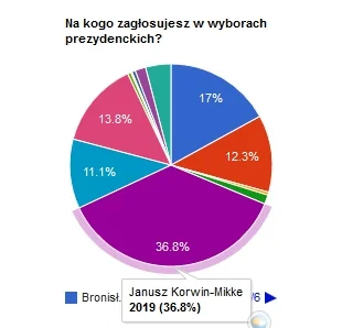 marcelstasiuk - W artykule jest przy okazji sonda wyborcza, tak się ona prezentuje na...