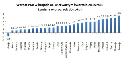 m.....i - Ah ta lewacka Szwecja. Wysoka progresja podatkowa nie przeszkodziła w szybk...