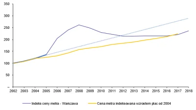 tandaradei1 - Niebieski - średnia cena metra w WAW indeksowana do 2002 (od 2010 zmian...