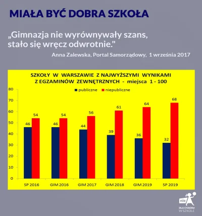 Andreth - Jak likwidacja gimnazjów zajebiście "wyrównała szanse".

 Zródło: FB "Nie...