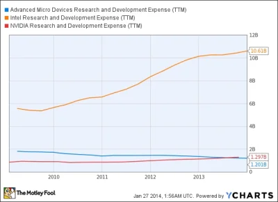 marcdx - @nt22: Jak na razie AMD się niestety zwija. Poniżej wykres wydatków na R&D I...