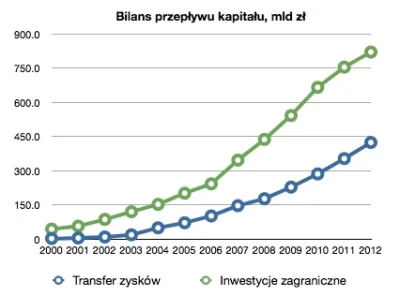 btr - @koku: @mobilisinmobile: Przydałoby się nowsze dane, ale do 2012 wartość napływ...