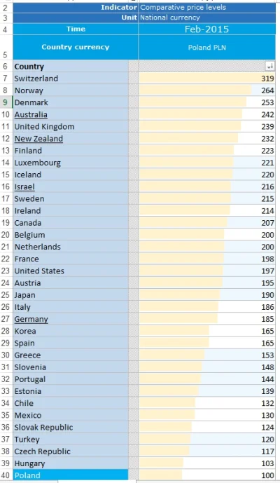 ilem - Ceny w krajach OECD, dane za luty 2015 r., Polska=100.
 Wszystkie kraje są dr...