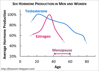 Andris00 - @Bellie: @MicroL: Poziom estrogenu u kobiet rośnie do 35 roku życia i tyle...