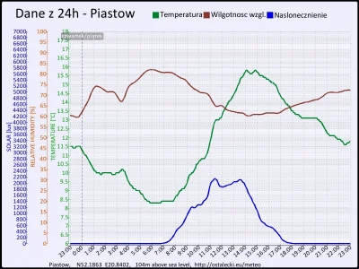 pogodabot - Podsumowanie pogody w Piastowie z 16 października 2015:
Temperatura: śred...