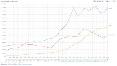 Ghc1 - 24 lata temu ten kraj był bogatszy niż Polska