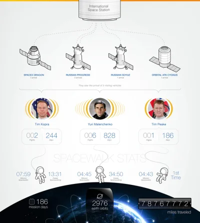 Cetus - Infografika przedstawiająca podsumowanie ostatniej misji załogi składającej s...