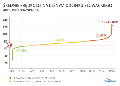 L.....m - Średnie prędkości na leśnym odcinku Słowackiego
Moim zdaniem dane i prędko...