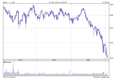 mentis - Uznaję WIG20 za nieudany eksperyment

#gielda #bitcoin #ekonomia