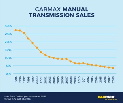 jagoslau - @sapkrzys: Tak i nie.

W 1995 roku ~25% aut sprzedawanych w USA miało ma...