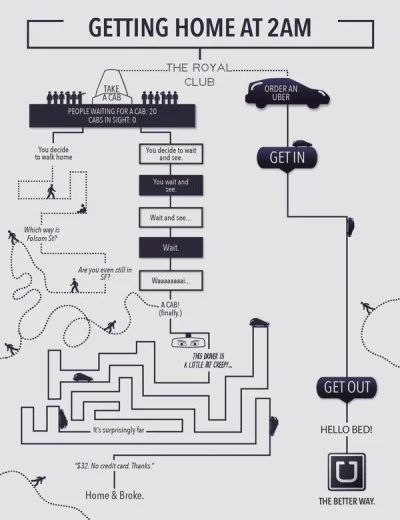 localgoodness - Jak wyglada powrot do domu o 2 w nocy #uber vs #taxi 
#heheszki