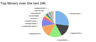 MelomanBTC - @Kliko: Potem, Ethereum. UPS, czyżby w rękach zaledwie 8 kopalni był ETH...