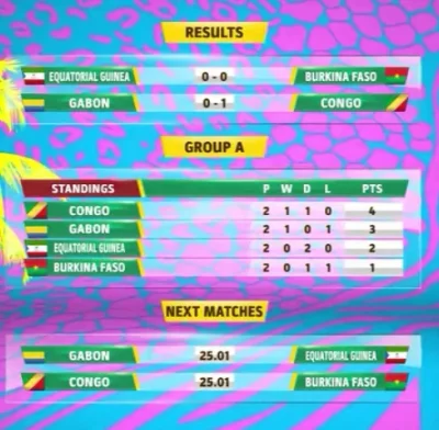 dajming - Niespodzianka w drugim spotkaniu grupy A, Kongo wygrało z Gabonem i jest li...