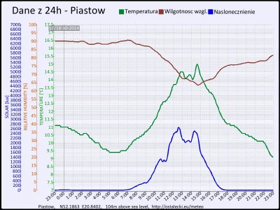 pogodabot - Podsumowanie pogody w Piastowie z 18 października 2014:

Temperatura: śre...