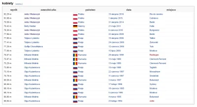 StoFilmowPL - Fajnie rozwijał się ten rekord! 2 poprzednie też Anity, braaaawo! :)