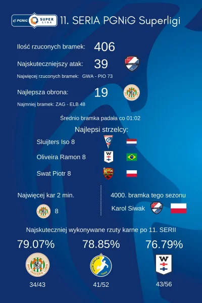 PGNiG_Superliga - Tutaj znajdziecie kilka liczb z 11. serii PGNiG Superligi 
#pilkar...