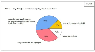 lavinka - Hi hi hi. #polityka #tusk #cbos