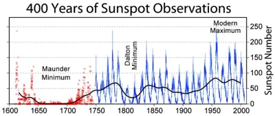 defoxe - >Z badań przeprowadzonych przez IPCC wynika, że Słońce nie ma większego wpły...