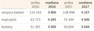 Cockatrice - Mediana wynagrodzeń kobiet i mężczyzn w latach 2016 - 2017 (brutto w PLN...