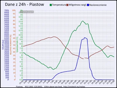pogodabot - Podsumowanie pogody w Piastowie z 09 października 2015:
Temperatura: śred...