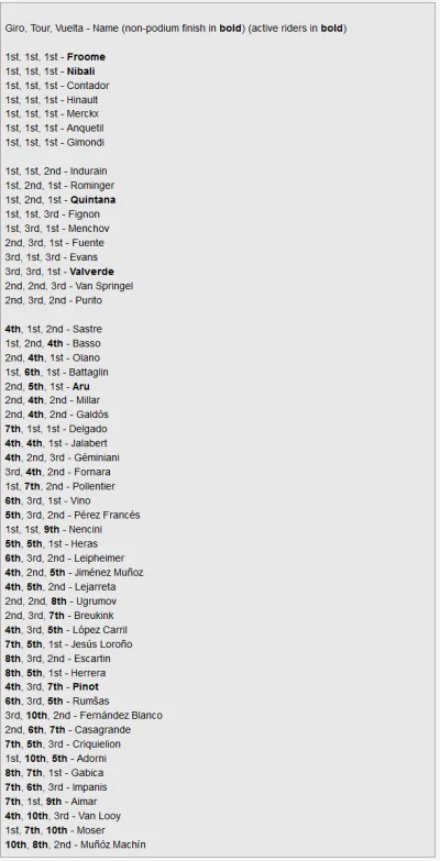 demoos - Lista zawodników, którzy ukończyli wszystkie 3 grand toury w top10
#kolarst...