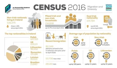 v3637k4 - Spis ludności 2016 #irlandia