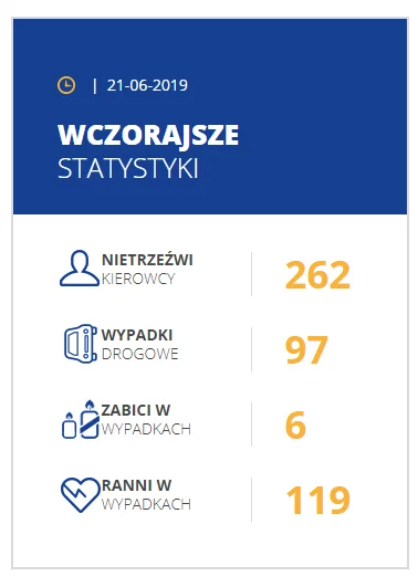 izkYT - statystyka 21 czerwca 2019
http://krbrd.gov.pl/tag/statystyki-wypadkow-drogo...