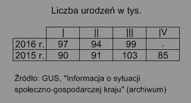 Raf_Alinski - @HaHard: 

Nie tylko w listopadzie 2016 r. urodziło się znacznie więc...