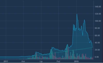 lronman - Piękny widok, tak umiera scam coin. ( ͡° ͜ʖ ͡°)

#kryptowaluty #lisk